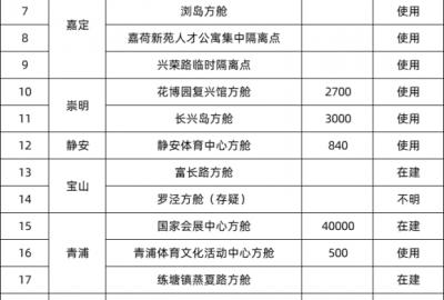 上海加油！上海方艙醫院及集中隔離點匯總  CEIDI西遞